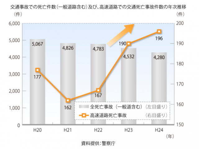 交通事故での死亡件数
