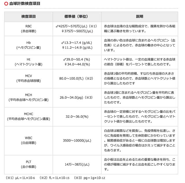 血球計数検査項目