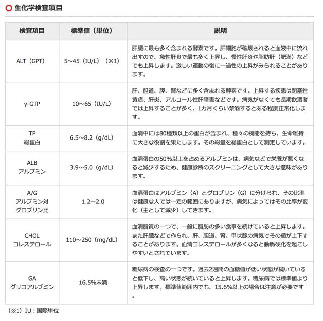 生化学検査項目